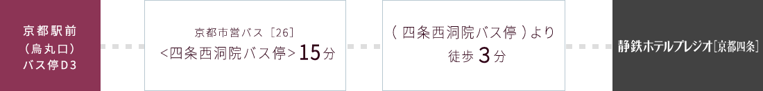 京都駅前（烏丸口）バス停D3→京都市営バス［26］＜四条西洞院バス停＞15分→（ 四条西洞院バス停 ）より徒歩６分→静鉄ホテルプレジオ［京都四条］